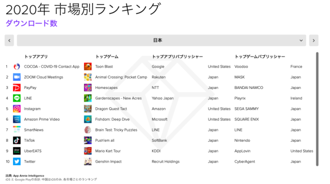 App Annie『モバイル市場年鑑2021』