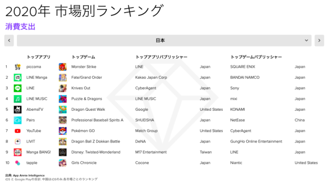 App Annie『モバイル市場年鑑2021』