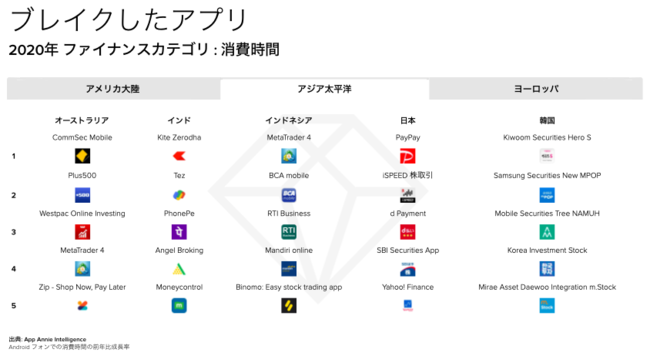 App Annie『モバイル市場年鑑2021』