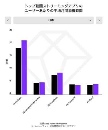 App Annie『モバイル市場年鑑2021』