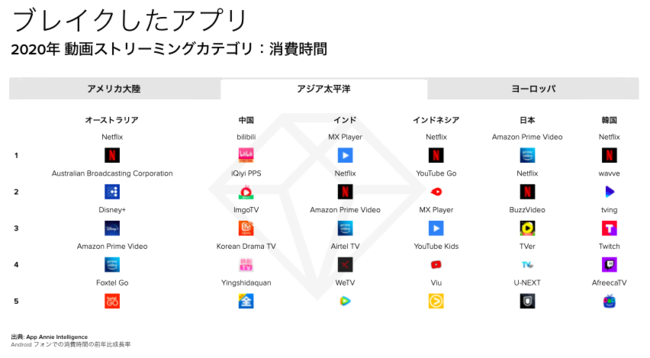 App Annie『モバイル市場年鑑2021』