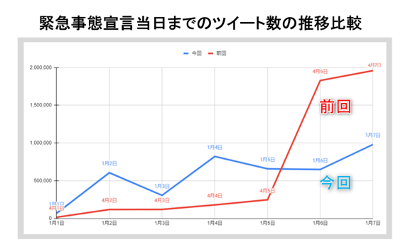 CINC、「緊急事態宣言」に対するTwitterでの反響調査レポート