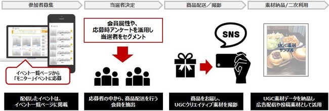 サイバー・バズ、UGCを効率的に生成・納品するサービス「UGCファクトリー」を設立