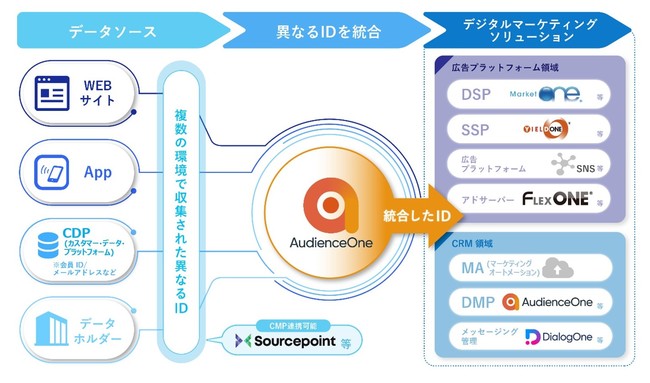 DACの「AudienceOne®」、3rdパーティクッキーに依存しない技術を確立