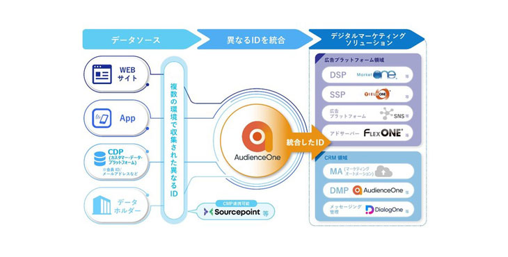 DACの「AudienceOne®」、3rdパーティクッキーに依存しない技術を確立