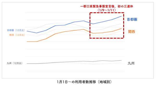 緊急事態宣言発令後、クラシルの利用者が急増