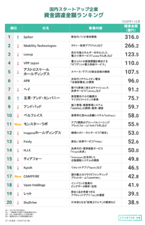 STARTUP DB】調査結果　国内スタートアップ資金調達金額ランキング（2020年1月〜12月）