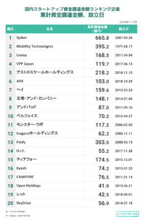 【STARTUP DB】調査結果　国内スタートアップ資金調達金額ランキング（2020年1月〜12月）