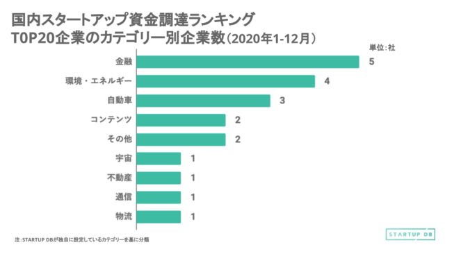 【STARTUP DB】調査結果　国内スタートアップ資金調達金額ランキング（2020年1月〜12月）