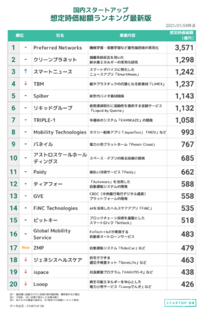 【STARTUP DB】調査結果　国内スタートアップ想定時価総額ランキング（2021年1月）