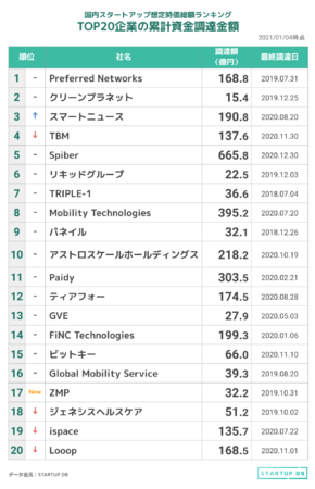 【STARTUP DB】調査結果　国内スタートアップ想定時価総額ランキング（2021年1月）