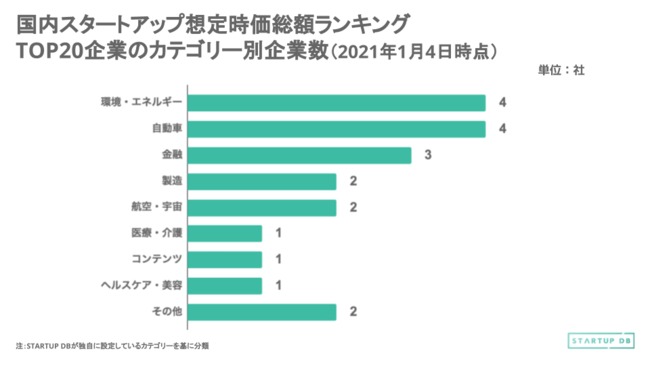 【STARTUP DB】調査結果　国内スタートアップ想定時価総額ランキング（2021年1月）