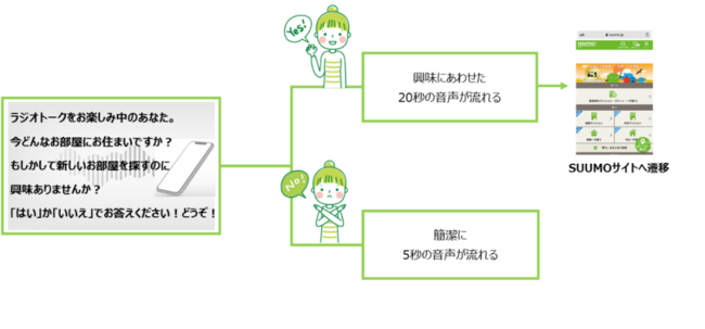 Radiotalk、博報堂ＤＹメディアパートナーズ、インタラクティブ（双方向）音声広告