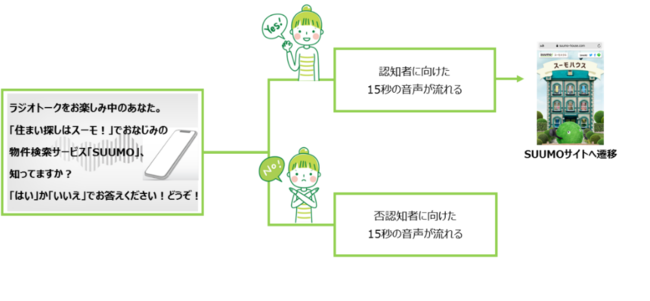 Radiotalk、博報堂ＤＹメディアパートナーズ、インタラクティブ（双方向）音声広告