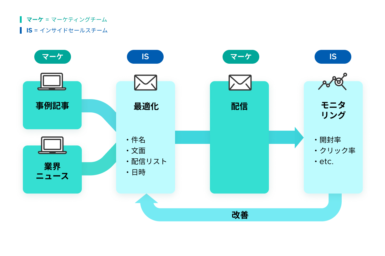 スマートドライブ 高田亮介、大手企業開拓に向けたインサイドセールスとマーケティングの連携