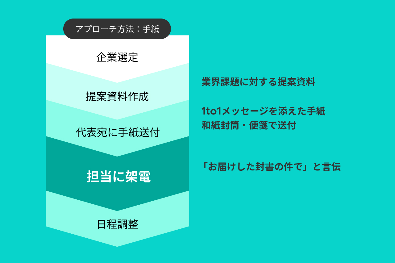 スマートドライブ 高田亮介、大手企業開拓に向けたインサイドセールスとマーケティングの連携