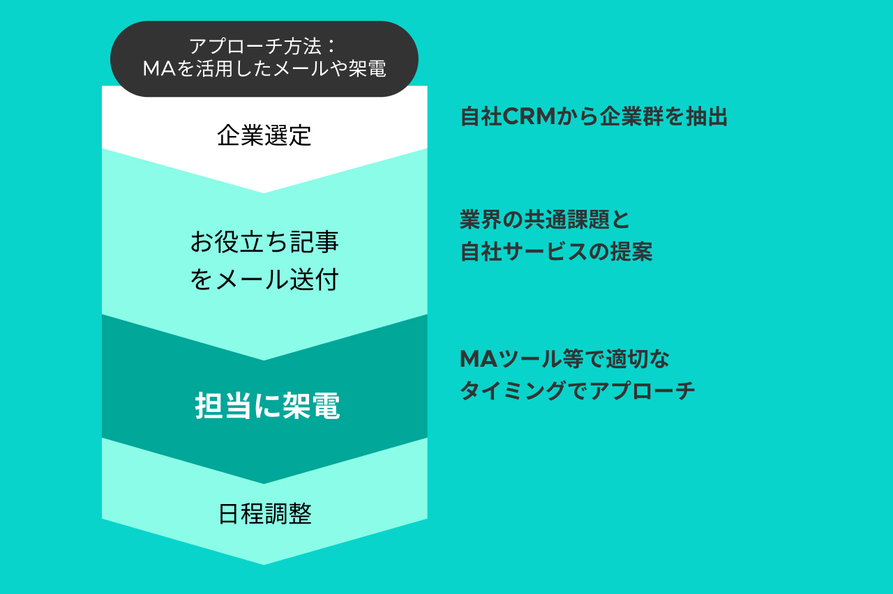 スマートドライブ 高田亮介、大手企業開拓に向けたインサイドセールスとマーケティングの連携