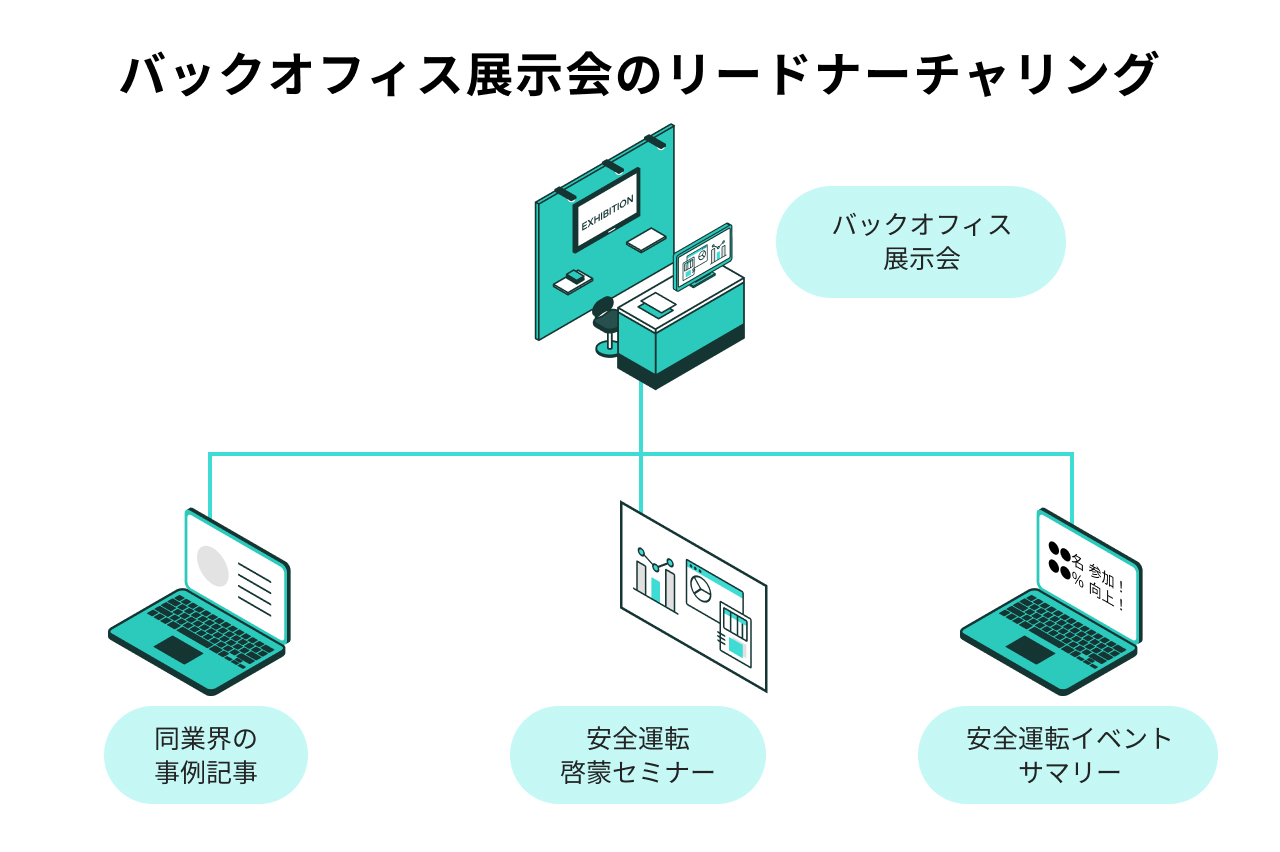 スマートドライブ、バックオフィス展示会のリードナーチャリング