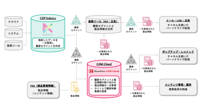 LegolissがあらゆるDXを支援するHeartCoreと協業開始