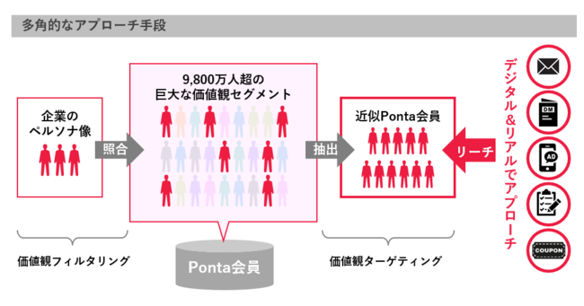 ロイヤリティ マーケティング、ペルソナマーケティング支援サービス「PERSONA＋」