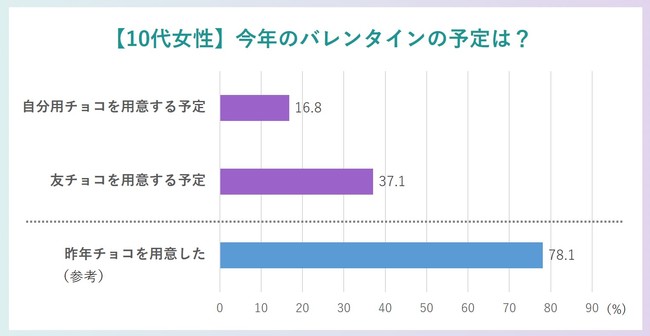 ミームデイズ、10代女性の2021年バレンタインに関する意識調査を実施