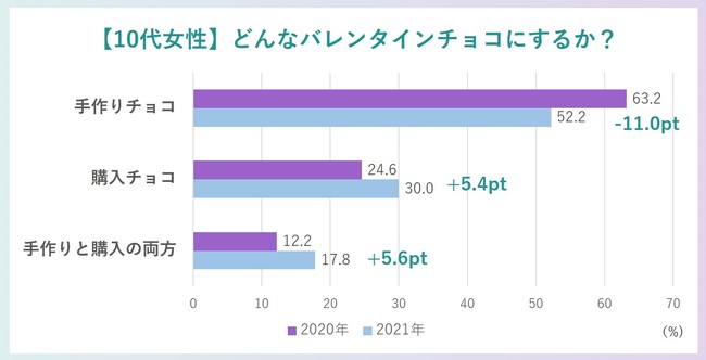 ミームデイズ、10代女性の2021年バレンタインに関する意識調査を実施