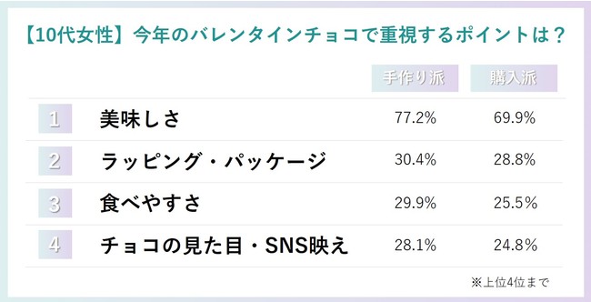 ミームデイズ、10代女性の2021年バレンタインに関する意識調査を実施