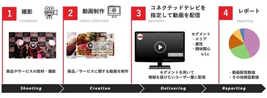 ベクトル、NewsTV インターネット回線に接続されたテレビ端末「コネクテッドテレビ(*1)」の広告枠へビデオリリース配信開始