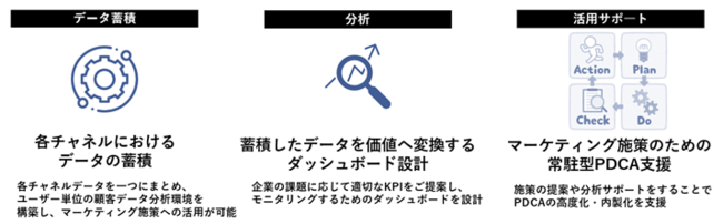 オプト、CX改善の支援サービス概要