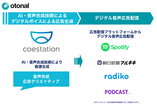 オトナルとコエステ、AI・音声合成技術を活用した音声広告配信サービスを開始