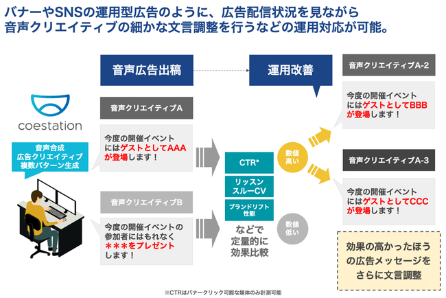 オトナルとコエステ、AI・音声合成技術を活用した音声広告配信サービスを開始