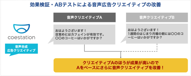 オトナルとコエステ、AI・音声合成技術を活用した音声広告配信サービスを開始