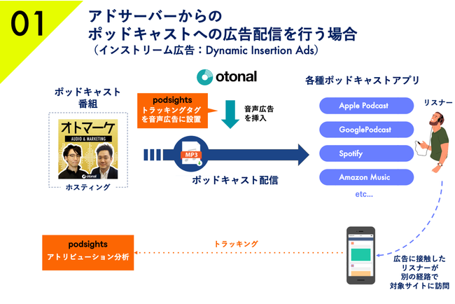 オトナル、【広告出稿】ポッドキャスト広告配信（インストリーム広告：Dynamic Insertion Ads）