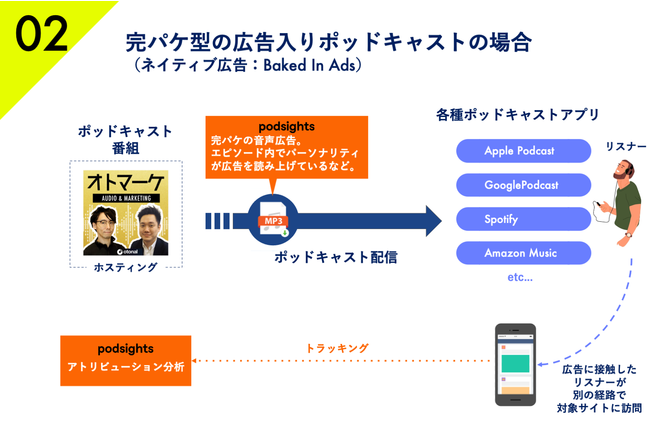 オトナル、【広告出稿】ポッドキャスト広告配信（ネイティブ広告：Baked In Ads）