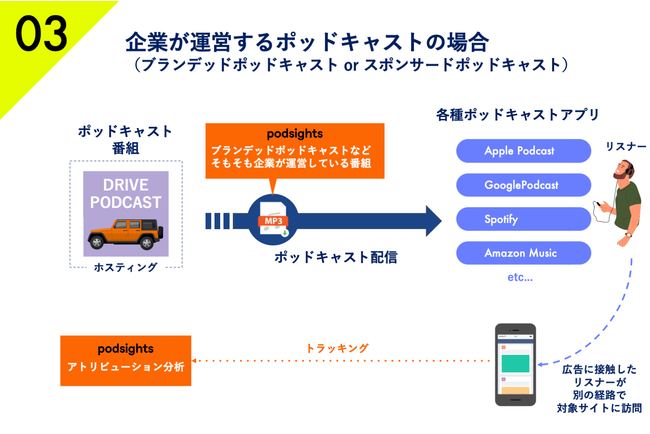 オトナル、【自社運営の番組】ブランデッドポッドキャスト／スポンサードポッドキャスト