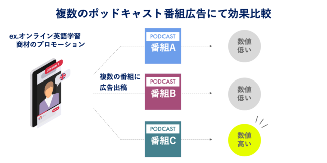 オトナル、活用例1）複数のポッドキャスト広告出稿時にもっともパフォーマンスの高い番組を見える化する。