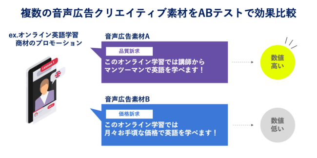 オトナル、活用例2）複数の音声広告クリエイティブにて広告配信を行う場合、もっともパフォーマンスの高い広告をABテストにて見える化する。