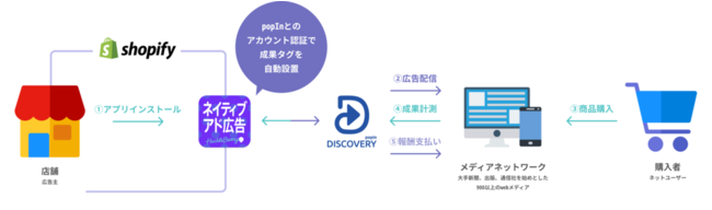 ネイティブアドネットワーク「popIn Discovery」、株式会社ハックルベリーが運営する「Shopify（ショピファイ）」アプリ内にて広告出稿可能な機能を提供