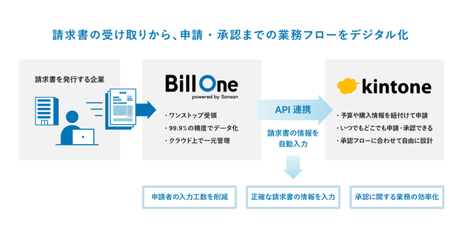 クラウド請求書受領サービス「Bill One」と、業務アプリ開発プラットフォーム「kintone」が機能連携