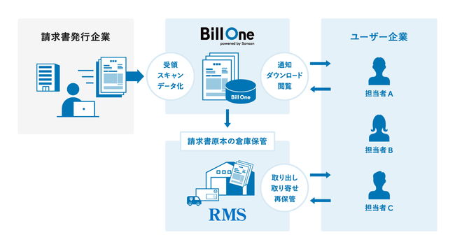 クラウド請求書受領サービス「Bill One」、「倉庫保管オプション」詳細