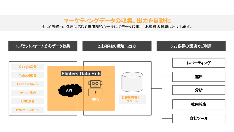 FLINTERS「Flinters Data Hub」概要