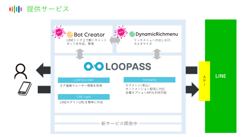 セプティーニHD、各種提供ツールとの連携イメージ