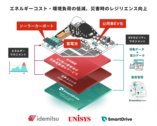 出光興産・日本ユニシス・スマートドライブの3社による車両管理システムと連携したエネルギーマネジメントシステムの構築と実証実験を開始