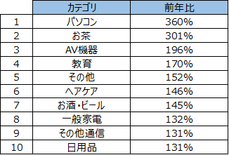 SMN、2020年～2021年の年末年始 テレビCM放送回数ランキング