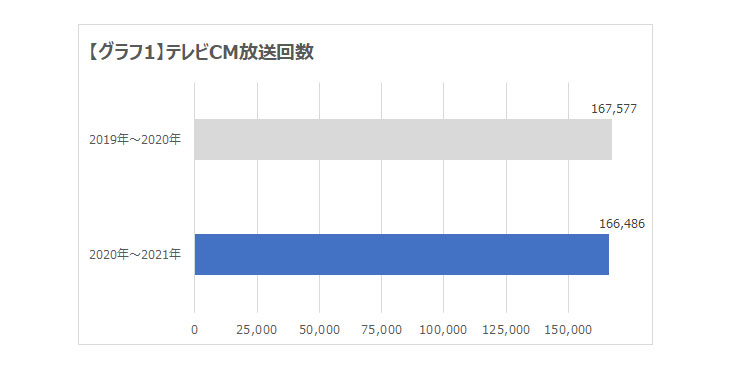 SMN、2020年～2021年の年末年始 テレビCM放送回数ランキング