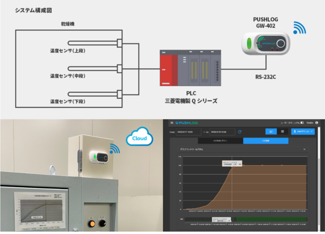 ソラコム、IoT サブスクリプション・マーケットプレイス IoT SELECTION connected with SORACOM つけるだけIoT「PUSHLOG」