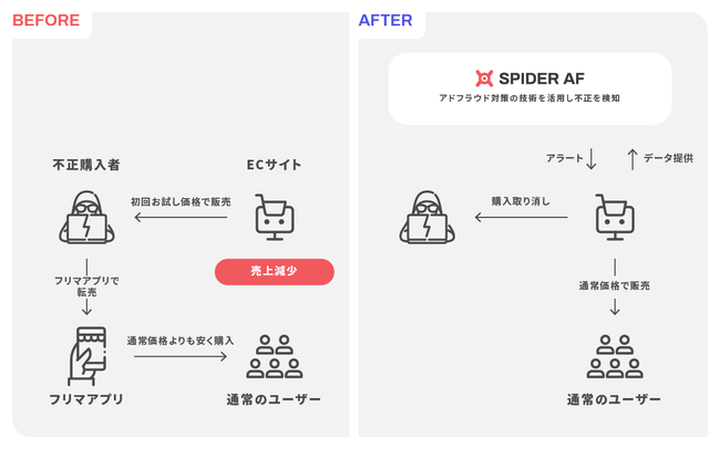 Spider Labs、アドフラウド対策の技術を活用した転売等の不正購⼊検知サービスを提供開始