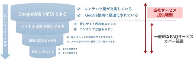 トランスコスモス、SEO対策FAQマネジメントサービスの提供を開始