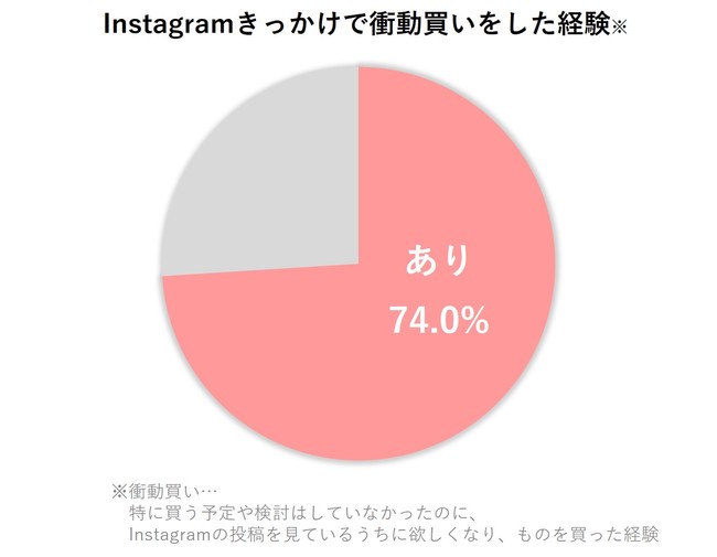 トレンダーズ、今どきママのInstagram買い物実態調査を実施