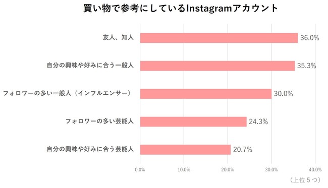 トレンダーズ、今どきママのInstagram買い物実態調査を実施